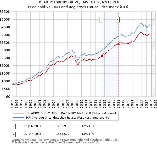10, ABBOTSBURY DRIVE, DAVENTRY, NN11 2LB: Price paid vs HM Land Registry's House Price Index