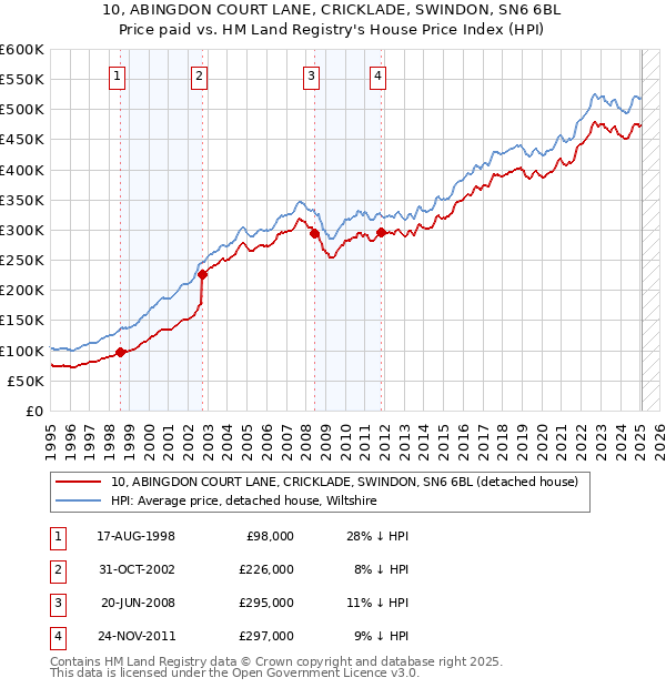 10, ABINGDON COURT LANE, CRICKLADE, SWINDON, SN6 6BL: Price paid vs HM Land Registry's House Price Index