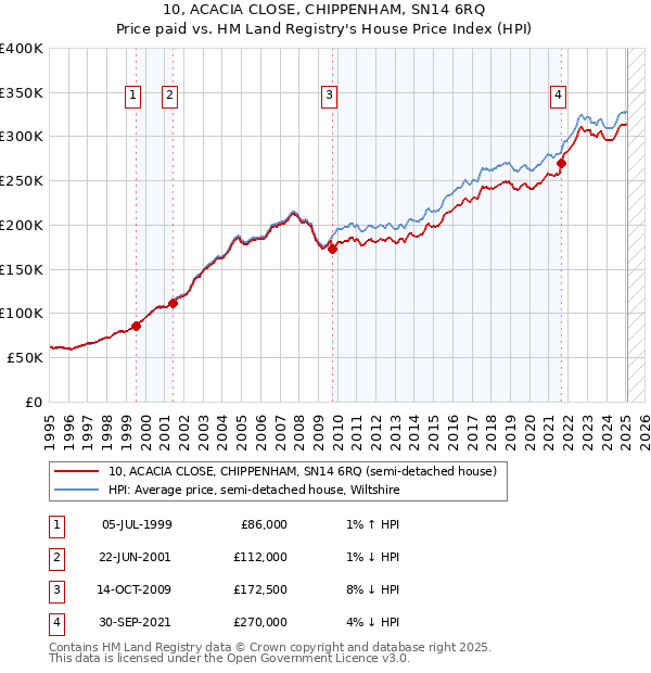 10, ACACIA CLOSE, CHIPPENHAM, SN14 6RQ: Price paid vs HM Land Registry's House Price Index