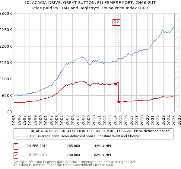 10, ACACIA DRIVE, GREAT SUTTON, ELLESMERE PORT, CH66 2UT: Price paid vs HM Land Registry's House Price Index