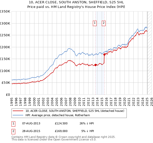 10, ACER CLOSE, SOUTH ANSTON, SHEFFIELD, S25 5HL: Price paid vs HM Land Registry's House Price Index