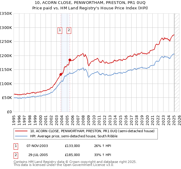 10, ACORN CLOSE, PENWORTHAM, PRESTON, PR1 0UQ: Price paid vs HM Land Registry's House Price Index