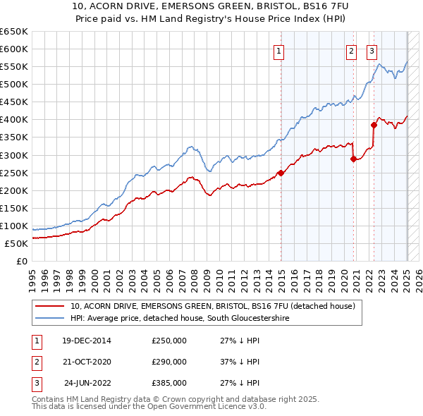 10, ACORN DRIVE, EMERSONS GREEN, BRISTOL, BS16 7FU: Price paid vs HM Land Registry's House Price Index
