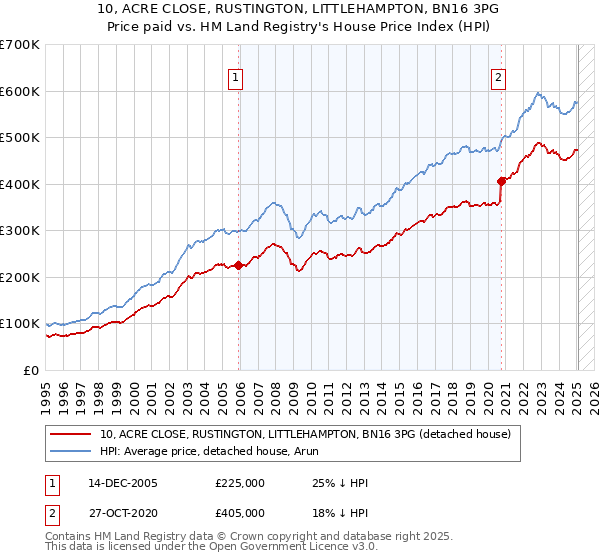 10, ACRE CLOSE, RUSTINGTON, LITTLEHAMPTON, BN16 3PG: Price paid vs HM Land Registry's House Price Index