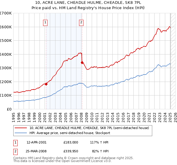 10, ACRE LANE, CHEADLE HULME, CHEADLE, SK8 7PL: Price paid vs HM Land Registry's House Price Index
