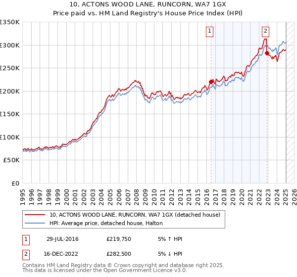 10, ACTONS WOOD LANE, RUNCORN, WA7 1GX: Price paid vs HM Land Registry's House Price Index