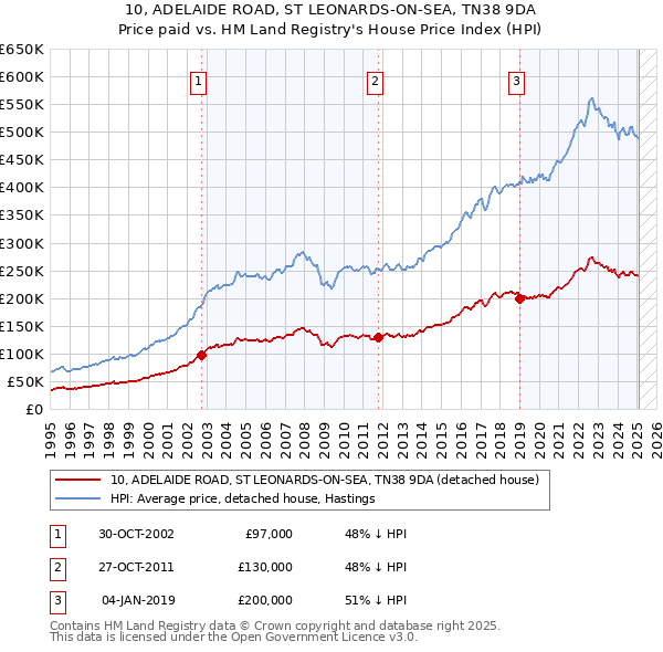 10, ADELAIDE ROAD, ST LEONARDS-ON-SEA, TN38 9DA: Price paid vs HM Land Registry's House Price Index