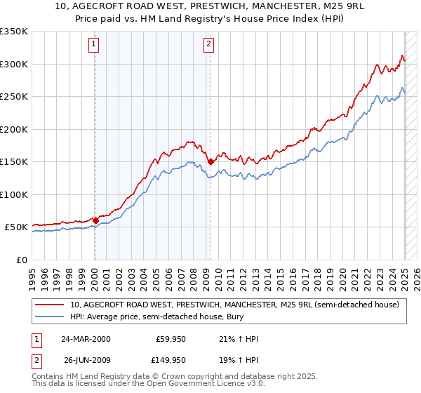 10, AGECROFT ROAD WEST, PRESTWICH, MANCHESTER, M25 9RL: Price paid vs HM Land Registry's House Price Index