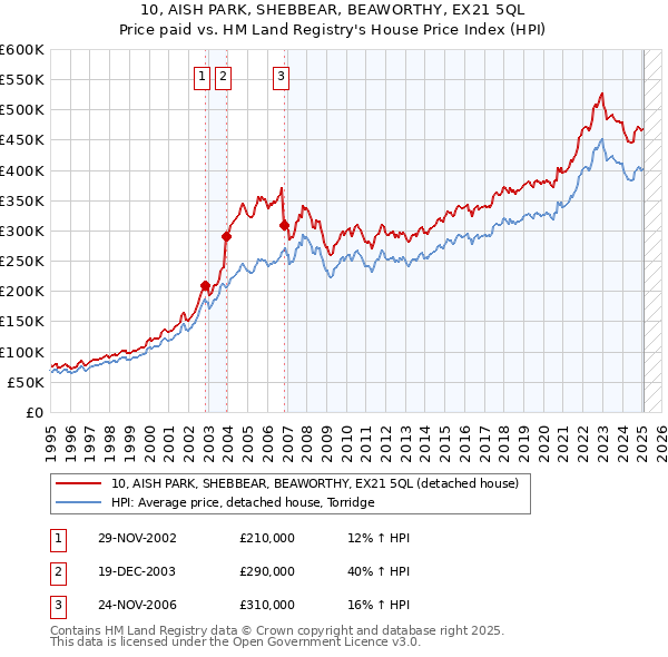 10, AISH PARK, SHEBBEAR, BEAWORTHY, EX21 5QL: Price paid vs HM Land Registry's House Price Index
