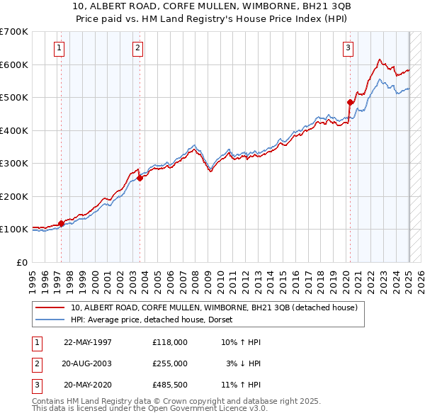 10, ALBERT ROAD, CORFE MULLEN, WIMBORNE, BH21 3QB: Price paid vs HM Land Registry's House Price Index