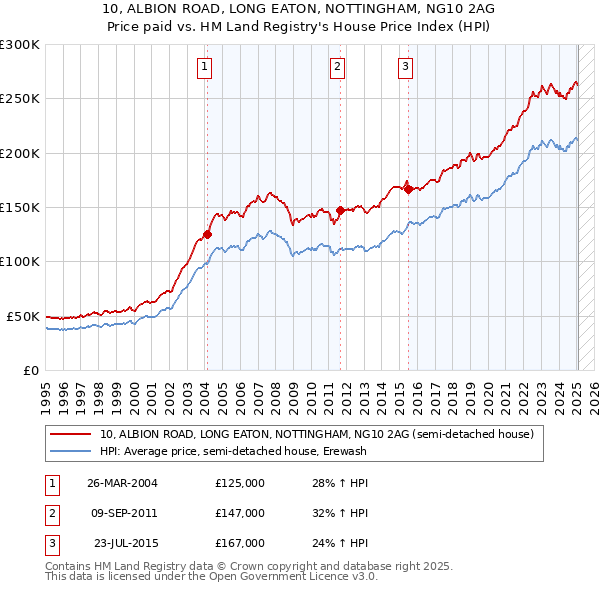 10, ALBION ROAD, LONG EATON, NOTTINGHAM, NG10 2AG: Price paid vs HM Land Registry's House Price Index