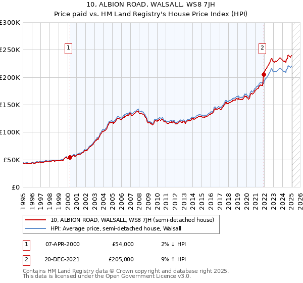 10, ALBION ROAD, WALSALL, WS8 7JH: Price paid vs HM Land Registry's House Price Index
