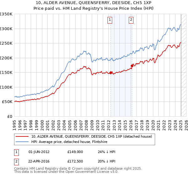 10, ALDER AVENUE, QUEENSFERRY, DEESIDE, CH5 1XP: Price paid vs HM Land Registry's House Price Index