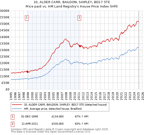10, ALDER CARR, BAILDON, SHIPLEY, BD17 5TE: Price paid vs HM Land Registry's House Price Index