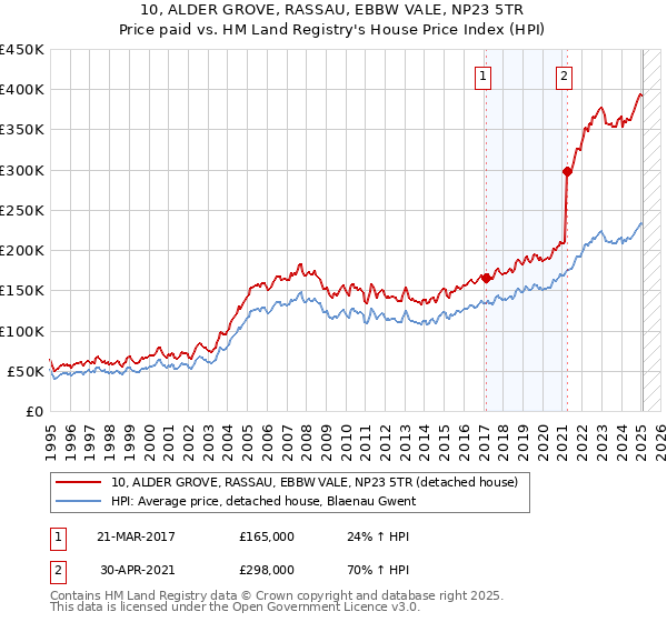 10, ALDER GROVE, RASSAU, EBBW VALE, NP23 5TR: Price paid vs HM Land Registry's House Price Index