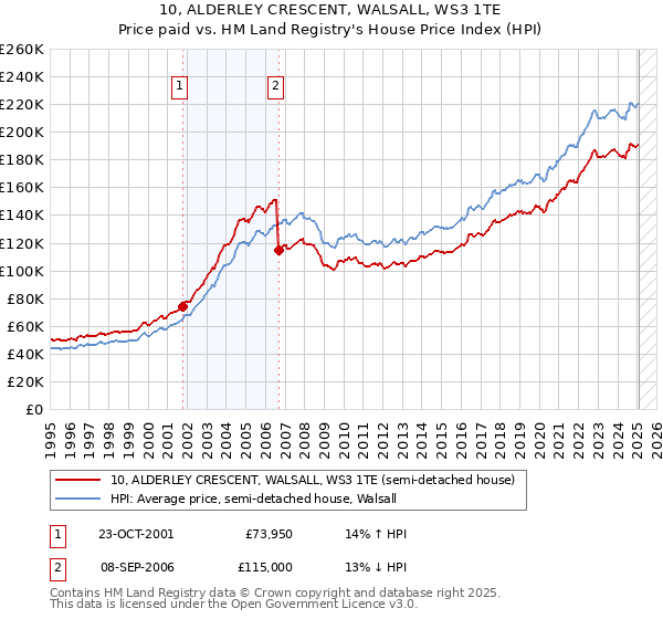 10, ALDERLEY CRESCENT, WALSALL, WS3 1TE: Price paid vs HM Land Registry's House Price Index