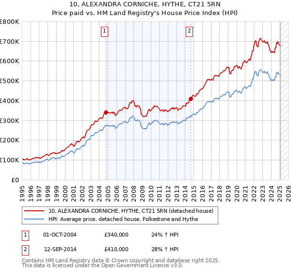 10, ALEXANDRA CORNICHE, HYTHE, CT21 5RN: Price paid vs HM Land Registry's House Price Index