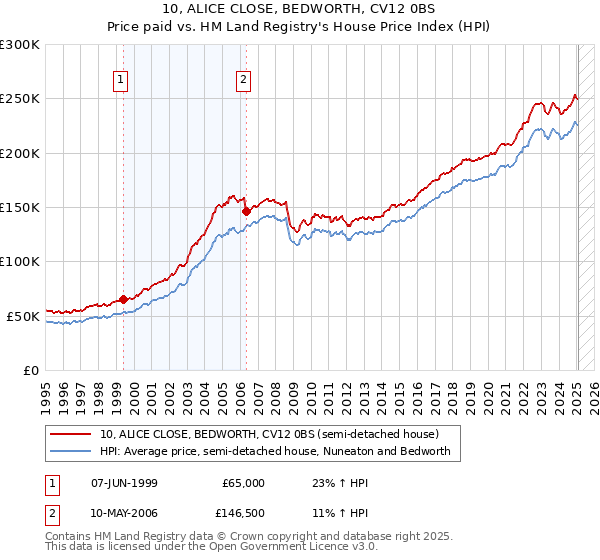 10, ALICE CLOSE, BEDWORTH, CV12 0BS: Price paid vs HM Land Registry's House Price Index