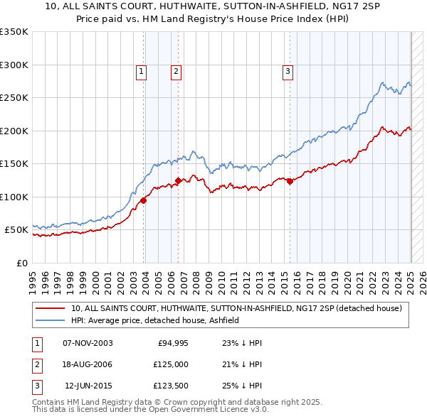 10, ALL SAINTS COURT, HUTHWAITE, SUTTON-IN-ASHFIELD, NG17 2SP: Price paid vs HM Land Registry's House Price Index