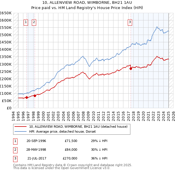 10, ALLENVIEW ROAD, WIMBORNE, BH21 1AU: Price paid vs HM Land Registry's House Price Index