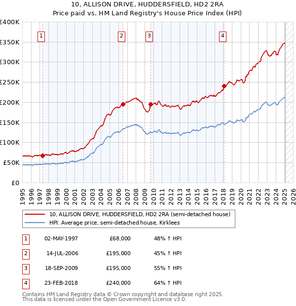 10, ALLISON DRIVE, HUDDERSFIELD, HD2 2RA: Price paid vs HM Land Registry's House Price Index