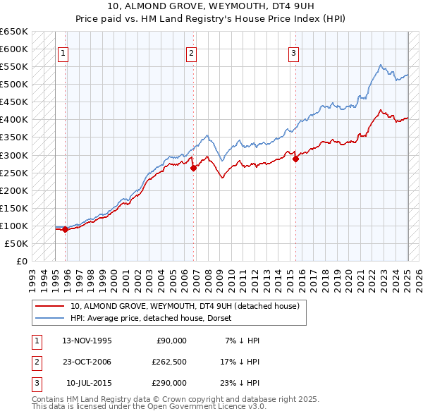 10, ALMOND GROVE, WEYMOUTH, DT4 9UH: Price paid vs HM Land Registry's House Price Index