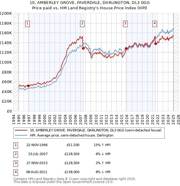 10, AMBERLEY GROVE, FAVERDALE, DARLINGTON, DL3 0GG: Price paid vs HM Land Registry's House Price Index