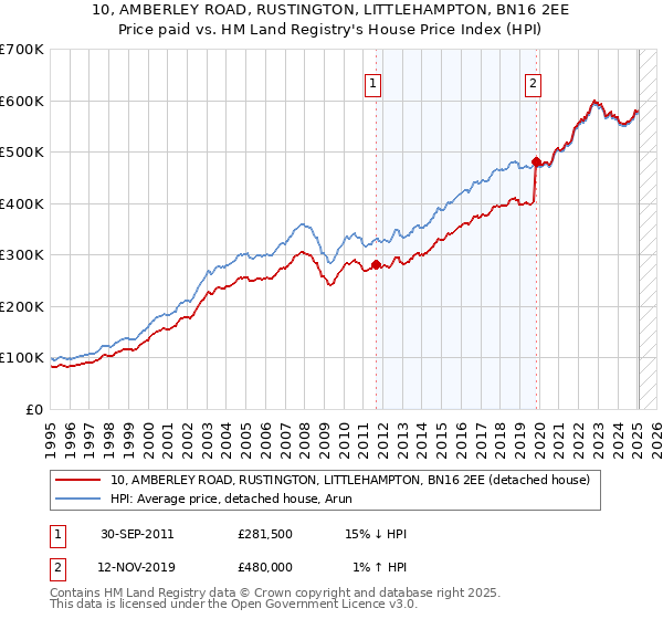 10, AMBERLEY ROAD, RUSTINGTON, LITTLEHAMPTON, BN16 2EE: Price paid vs HM Land Registry's House Price Index