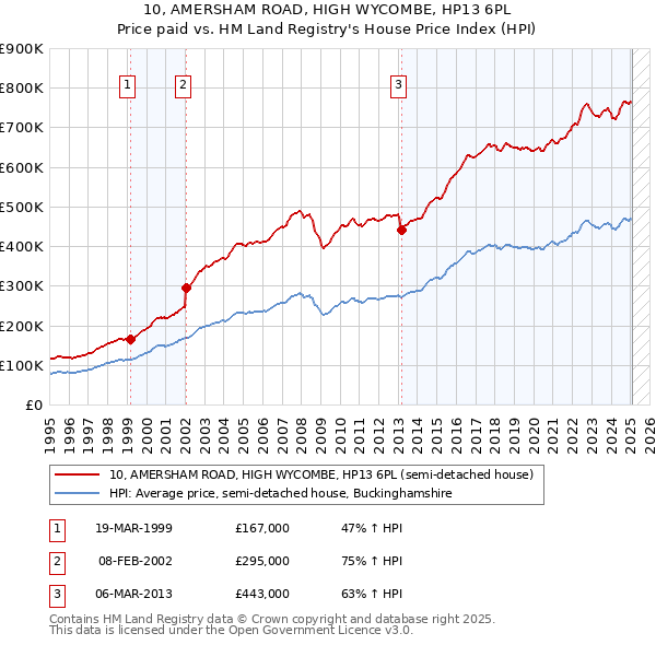 10, AMERSHAM ROAD, HIGH WYCOMBE, HP13 6PL: Price paid vs HM Land Registry's House Price Index