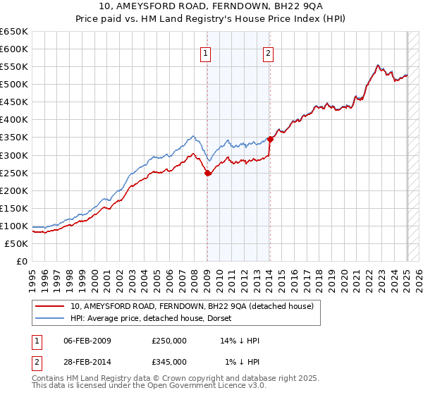 10, AMEYSFORD ROAD, FERNDOWN, BH22 9QA: Price paid vs HM Land Registry's House Price Index