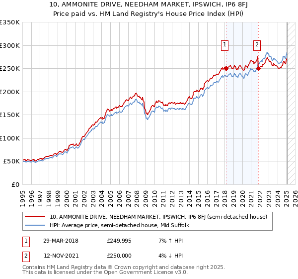 10, AMMONITE DRIVE, NEEDHAM MARKET, IPSWICH, IP6 8FJ: Price paid vs HM Land Registry's House Price Index