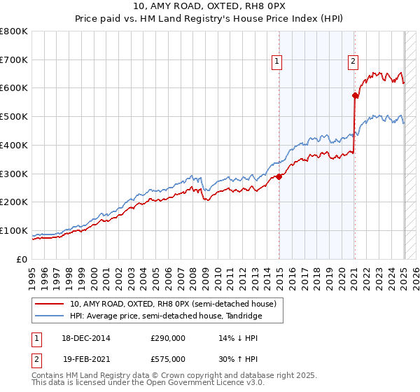 10, AMY ROAD, OXTED, RH8 0PX: Price paid vs HM Land Registry's House Price Index