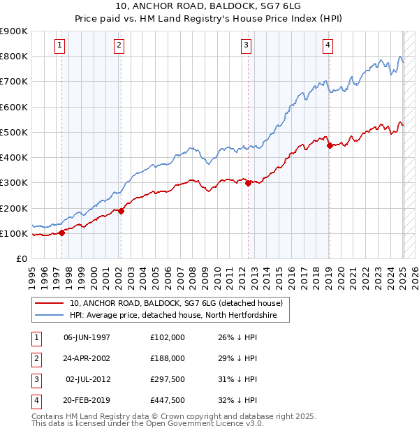 10, ANCHOR ROAD, BALDOCK, SG7 6LG: Price paid vs HM Land Registry's House Price Index