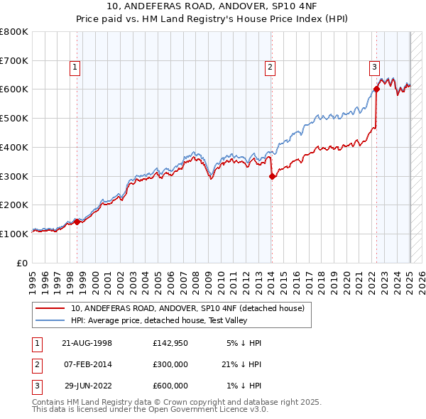 10, ANDEFERAS ROAD, ANDOVER, SP10 4NF: Price paid vs HM Land Registry's House Price Index
