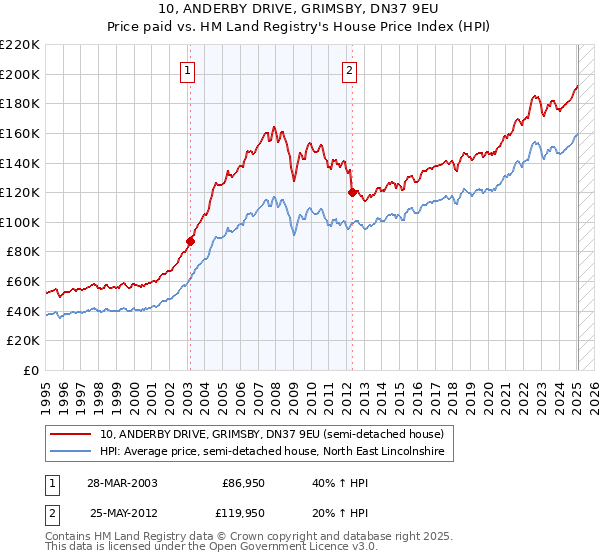 10, ANDERBY DRIVE, GRIMSBY, DN37 9EU: Price paid vs HM Land Registry's House Price Index