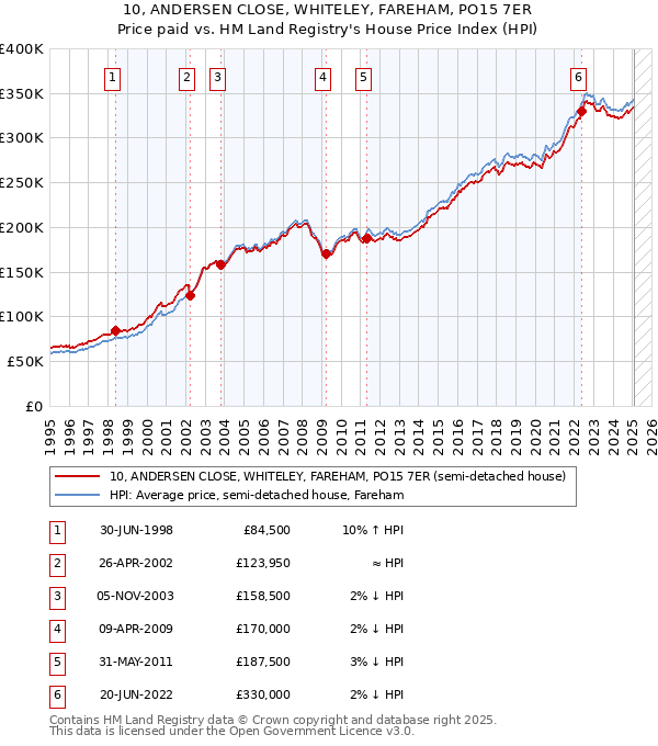 10, ANDERSEN CLOSE, WHITELEY, FAREHAM, PO15 7ER: Price paid vs HM Land Registry's House Price Index