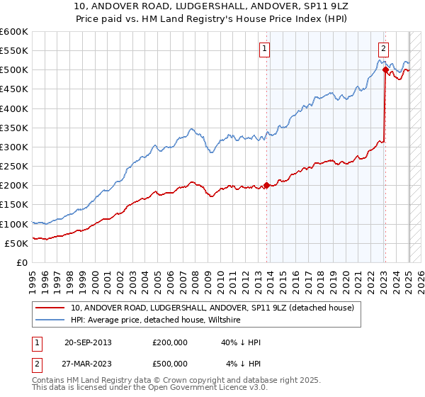 10, ANDOVER ROAD, LUDGERSHALL, ANDOVER, SP11 9LZ: Price paid vs HM Land Registry's House Price Index