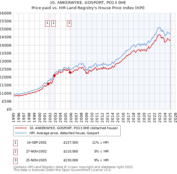 10, ANKERWYKE, GOSPORT, PO13 0HE: Price paid vs HM Land Registry's House Price Index