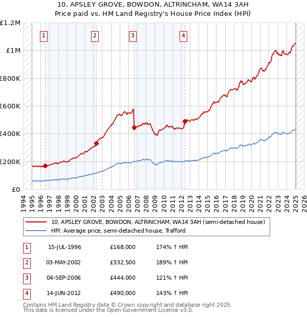 10, APSLEY GROVE, BOWDON, ALTRINCHAM, WA14 3AH: Price paid vs HM Land Registry's House Price Index