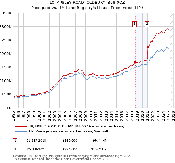 10, APSLEY ROAD, OLDBURY, B68 0QZ: Price paid vs HM Land Registry's House Price Index