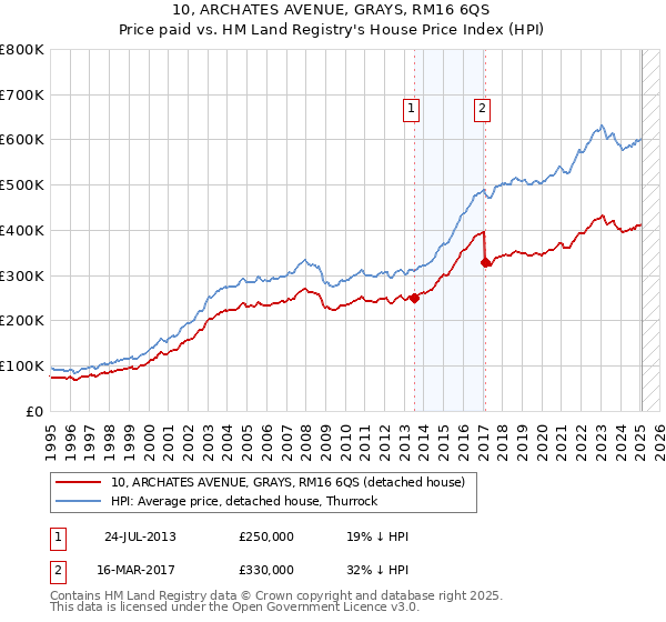 10, ARCHATES AVENUE, GRAYS, RM16 6QS: Price paid vs HM Land Registry's House Price Index