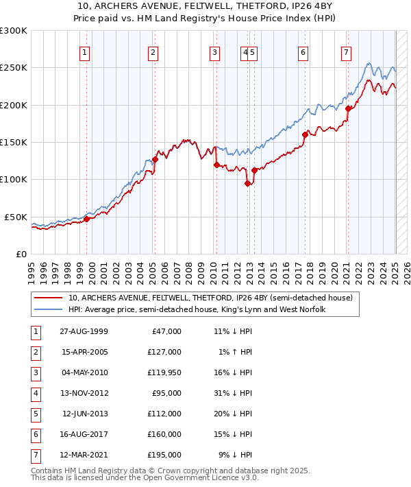 10, ARCHERS AVENUE, FELTWELL, THETFORD, IP26 4BY: Price paid vs HM Land Registry's House Price Index