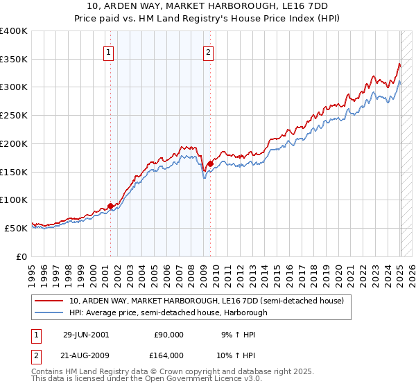 10, ARDEN WAY, MARKET HARBOROUGH, LE16 7DD: Price paid vs HM Land Registry's House Price Index