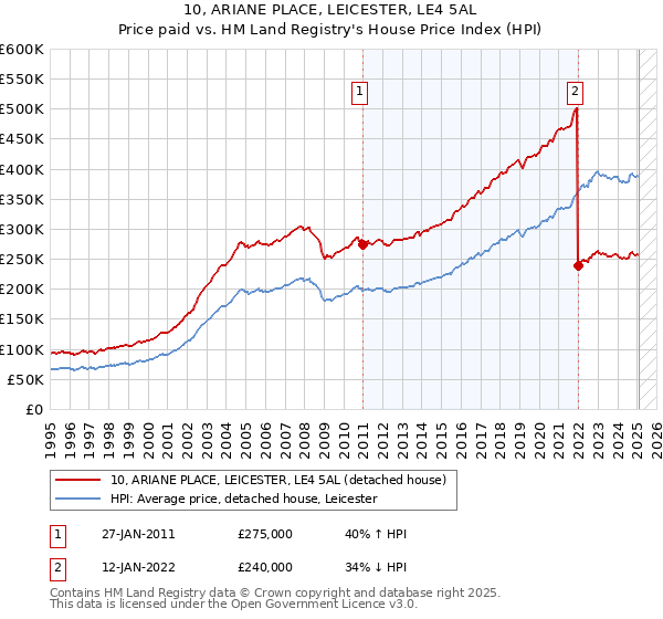 10, ARIANE PLACE, LEICESTER, LE4 5AL: Price paid vs HM Land Registry's House Price Index