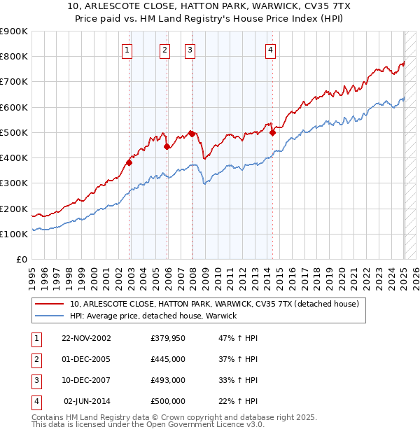 10, ARLESCOTE CLOSE, HATTON PARK, WARWICK, CV35 7TX: Price paid vs HM Land Registry's House Price Index