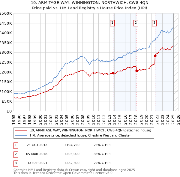 10, ARMITAGE WAY, WINNINGTON, NORTHWICH, CW8 4QN: Price paid vs HM Land Registry's House Price Index