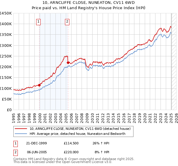 10, ARNCLIFFE CLOSE, NUNEATON, CV11 6WD: Price paid vs HM Land Registry's House Price Index