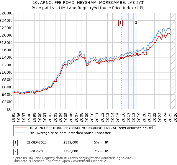 10, ARNCLIFFE ROAD, HEYSHAM, MORECAMBE, LA3 2AT: Price paid vs HM Land Registry's House Price Index