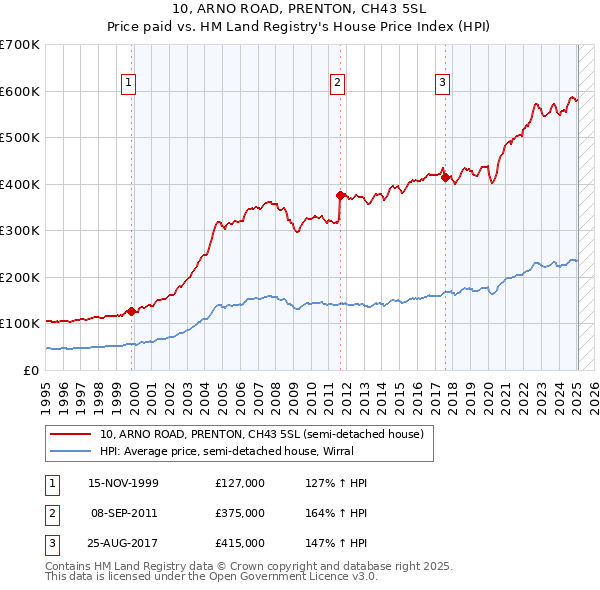 10, ARNO ROAD, PRENTON, CH43 5SL: Price paid vs HM Land Registry's House Price Index