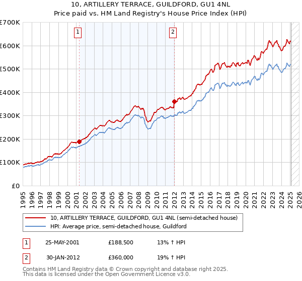 10, ARTILLERY TERRACE, GUILDFORD, GU1 4NL: Price paid vs HM Land Registry's House Price Index